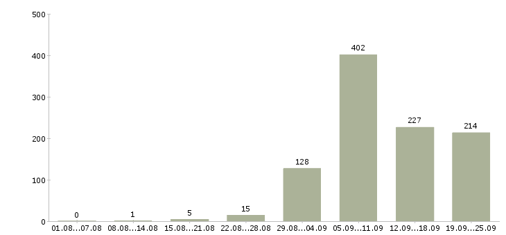 Работа строительство в Новосибирске - Число вакансий в Новосибирске по специальности строительство за 2 месяца
