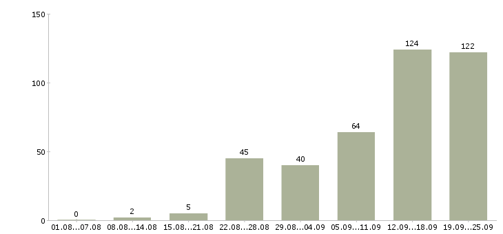 Работа менеджер по работе с клиентами в Сочи - Число вакансий в Сочи по специальности менеджер по работе с клиентами за 2 месяца