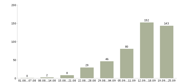 Работа специалист по обучениям в Сочи - Число вакансий в Сочи по специальности специалист по обучениям за 2 месяца