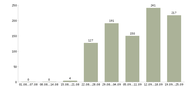 Работа интернет в Ставрополе - Число вакансий в Ставрополе по специальности интернет за 2 месяца
