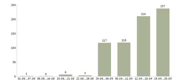 Работа сотрудник компании в Туле - Число вакансий в Туле по специальности сотрудник компании за 2 месяца