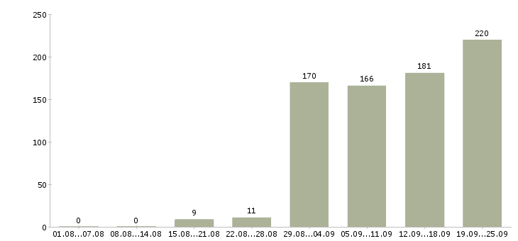 Работа покупатель в Уфе - Число вакансий в Уфе по специальности покупатель за 2 месяца