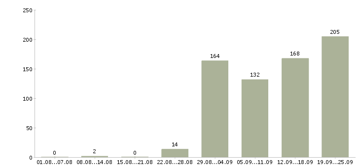 Работа с документами в Хабаровске - Число вакансий в Хабаровске по специальности с документами за 2 месяца
