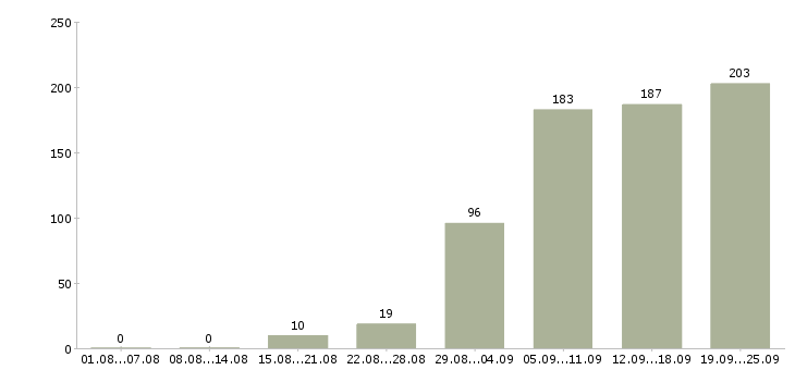 Работа менеджер активных продаж в Челябинске - Число вакансий в Челябинске по специальности менеджер активных продаж за 2 месяца