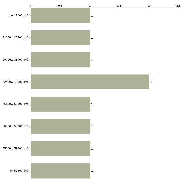 Найти работу сотрудник в кафе в Москве - График распределения вакансий «сотрудник в кафе» по зарплате