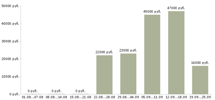 Вакансии администратор кассир Башкортостан - Медиана зарплат администратор кассир Башкортостан за 2 месяца
