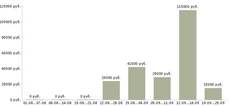Вакансии администратор офис Санкт-петербург - Медиана зарплат администратор офис Санкт-петербург за 2 месяца