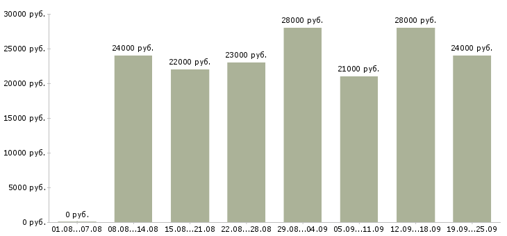 Вакансии администратор офис Удмуртия - Медиана зарплат администратор офис Удмуртия за 2 месяца