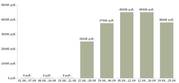 Вакансии бухгалтер по заработной плате Татарстан - Медиана зарплат бухгалтер по заработной плате Татарстан за 2 месяца