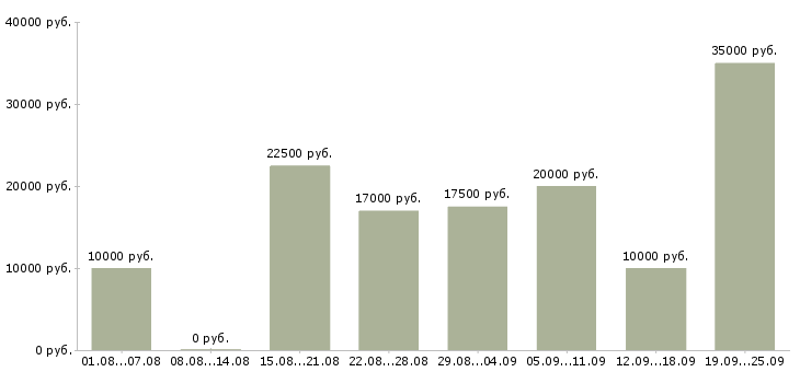 Вакансии в интернете в Калуге - Медиана зарплат в интернете в Калуге за 2 месяца
