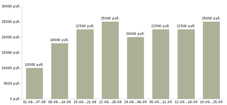 Вакансии в интернете в Оренбурге - Медиана зарплат в интернете в Оренбурге за 2 месяца