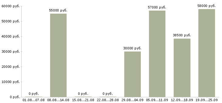Вакансии вахта в Рязани - Медиана зарплат вахта в Рязани за 2 месяца
