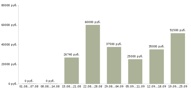 Вакансии воспитатели в Москве - Медиана зарплат воспитатели в Москве за 2 месяца