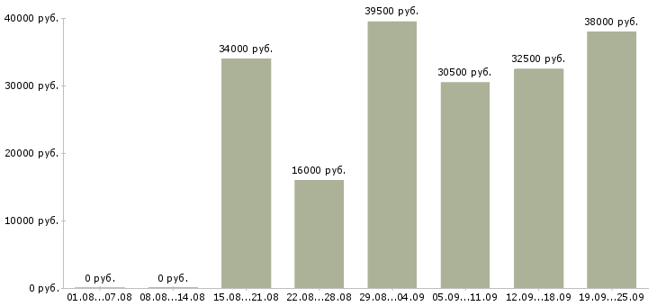 Вакансии директор Чувашия - Медиана зарплат директор Чувашия за 2 месяца