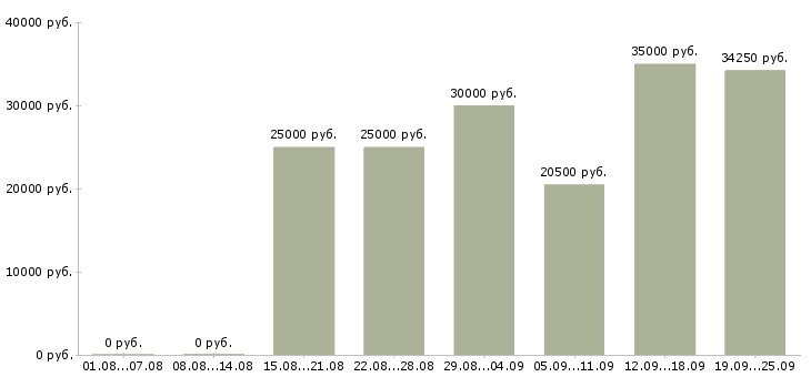 Вакансии для активных в Хабаровске - Медиана зарплат для активных в Хабаровске за 2 месяца