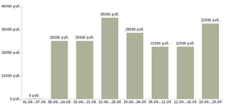 Вакансии для менеджеров в Воронеже - Медиана зарплат для менеджеров в Воронеже за 2 месяца