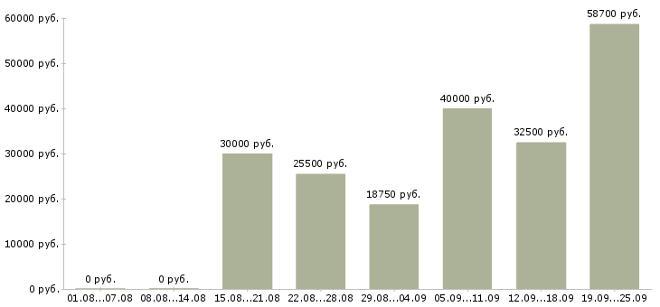 Вакансии дома Ростов-на-дону - Медиана зарплат дома Ростов-на-дону за 2 месяца