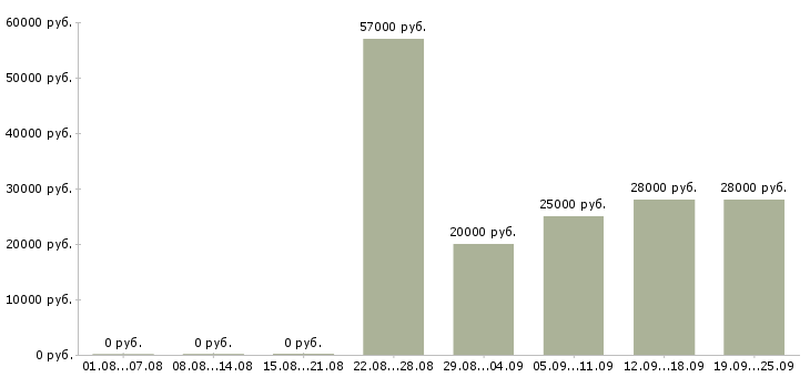 Вакансии есть работа Башкортостан - Медиана зарплат есть работа Башкортостан за 2 месяца