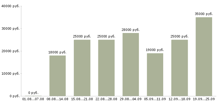 Вакансии интернет в Перми - Медиана зарплат интернет в Перми за 2 месяца