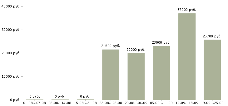 Вакансии кассир с супермаркет Санкт-петербург - Медиана зарплат кассир с супермаркет Санкт-петербург за 2 месяца