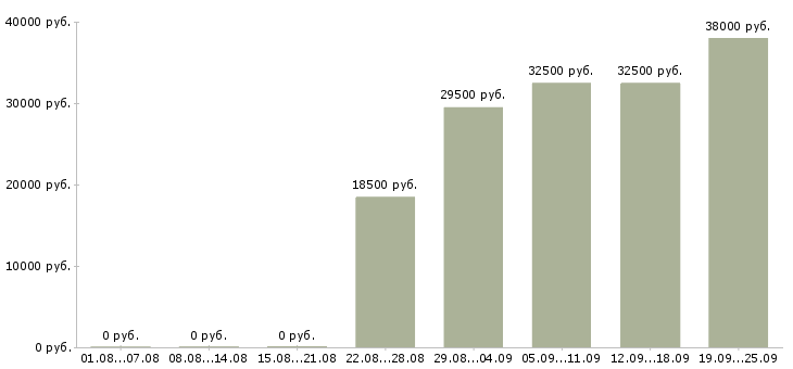 Вакансии кладовщик экспедитор Коми - Медиана зарплат кладовщик экспедитор Коми за 2 месяца