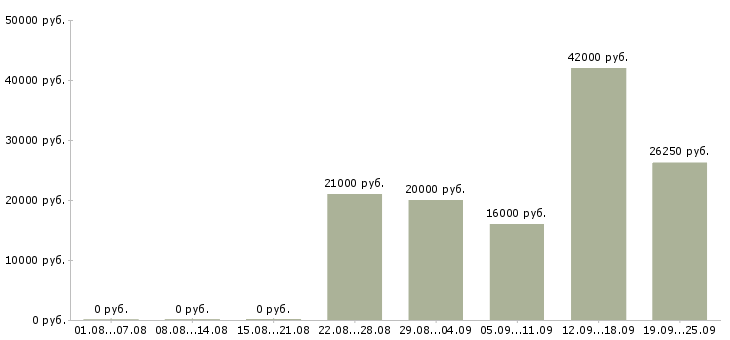 Вакансии кладовщика Удмуртия - Медиана зарплат кладовщика Удмуртия за 2 месяца