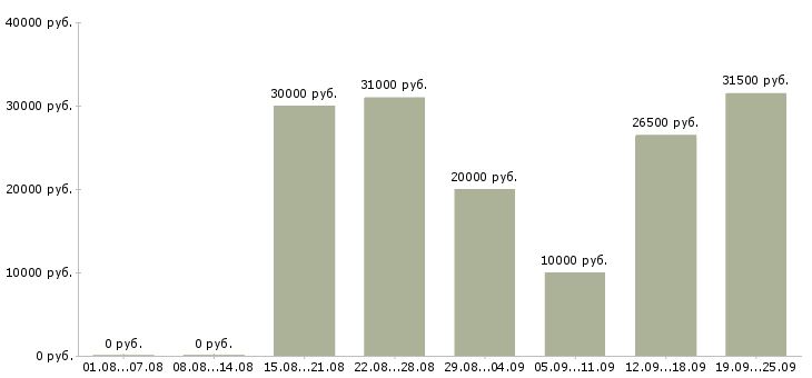 Вакансии клиент менеджер в Тюмени - Медиана зарплат клиент менеджер в Тюмени за 2 месяца