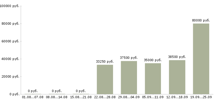 Вакансии консультант в международную компанию в Москве - Медиана зарплат консультант в международную компанию в Москве за 2 месяца