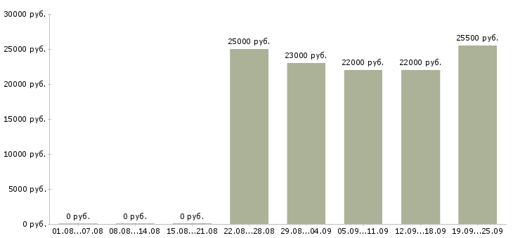 Вакансии консультант отдела Дагестан - Медиана зарплат консультант отдела Дагестан за 2 месяца