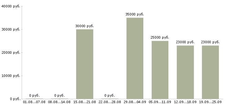 Вакансии консультант по развитию Санкт-петербург - Медиана зарплат консультант по развитию Санкт-петербург за 2 месяца