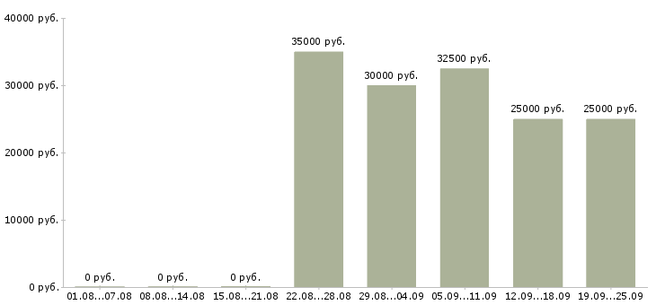 Вакансии корпоративный менеджер в Новосибирске - Медиана зарплат корпоративный менеджер в Новосибирске за 2 месяца