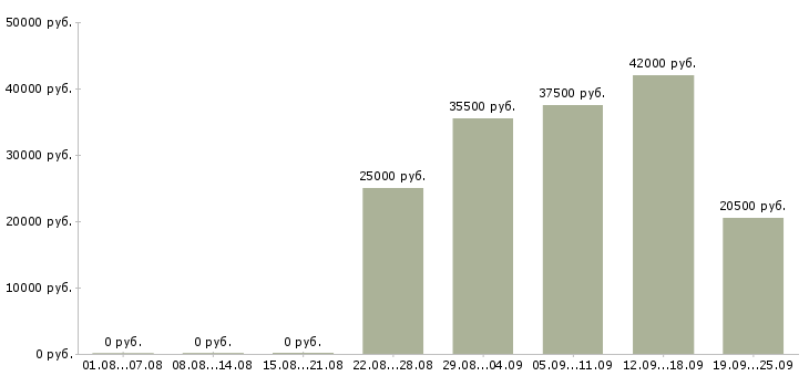 Вакансии курьер представитель Коми - Медиана зарплат курьер представитель Коми за 2 месяца