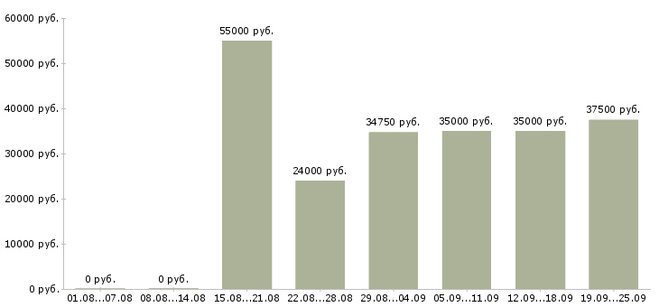 Вакансии менеджер без продаж Санкт-петербург - Медиана зарплат менеджер без продаж Санкт-петербург за 2 месяца