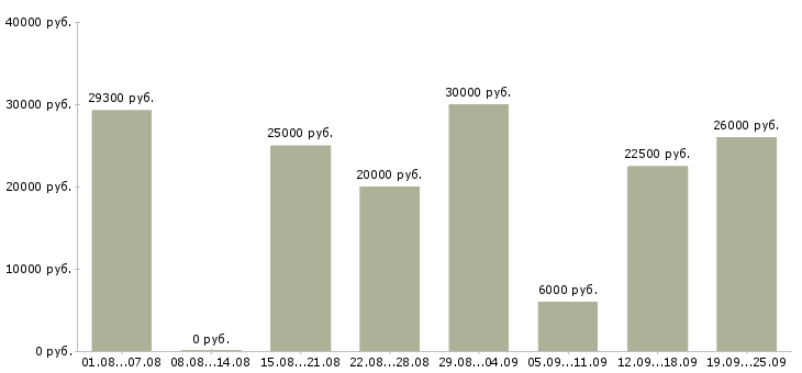 Вакансии менеджер в интернете Башкортостан - Медиана зарплат менеджер в интернете Башкортостан за 2 месяца