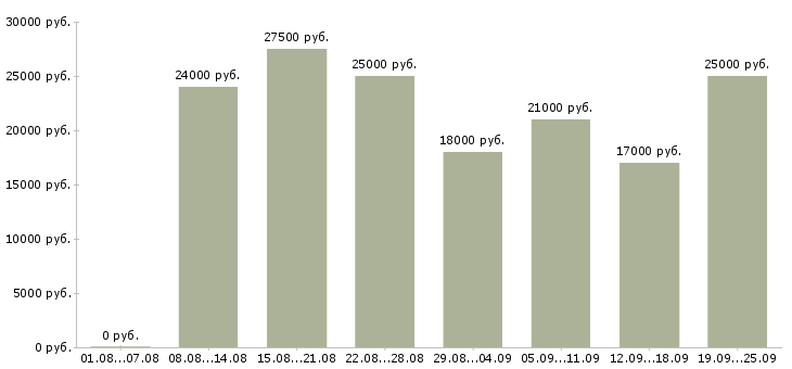 Вакансии менеджер в офис Удмуртия - Медиана зарплат менеджер в офис Удмуртия за 2 месяца