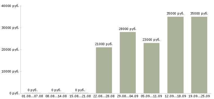 Вакансии менеджер и помощник руководителя Удмуртия - Медиана зарплат менеджер и помощник руководителя Удмуртия за 2 месяца