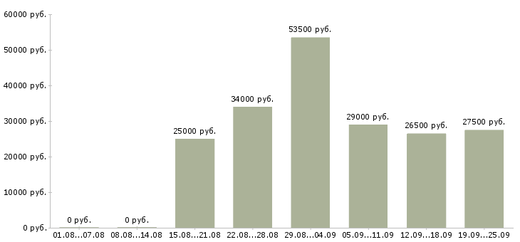 Вакансии менеджер компании в Барнауле - Медиана зарплат менеджер компании в Барнауле за 2 месяца