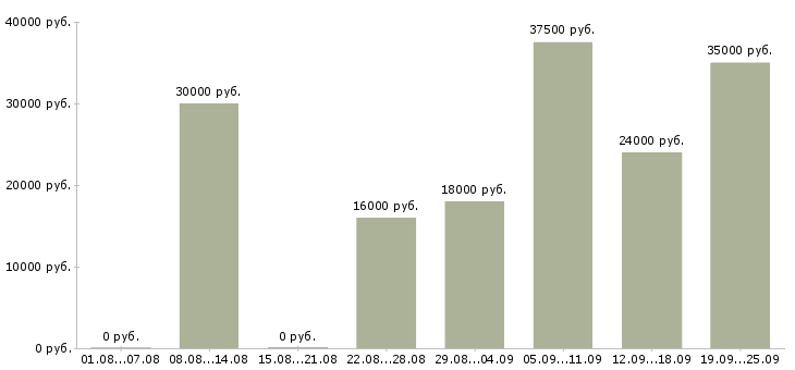 Вакансии менеджер можно без опыта в Москве - Медиана зарплат менеджер можно без опыта в Москве за 2 месяца