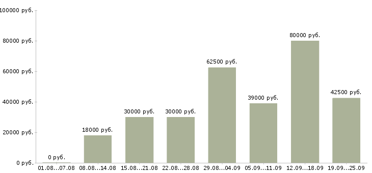 Вакансии менеджер о продажам Санкт-петербург - Медиана зарплат менеджер о продажам Санкт-петербург за 2 месяца