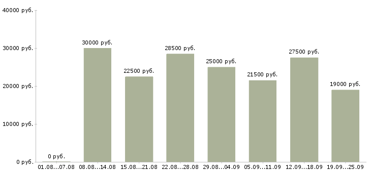 Вакансии менеджер по ведению клиентов Татарстан - Медиана зарплат менеджер по ведению клиентов Татарстан за 2 месяца