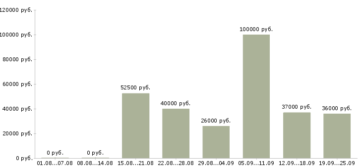 Вакансии менеджер по ведению клиентов в Новосибирске - Медиана зарплат менеджер по ведению клиентов в Новосибирске за 2 месяца