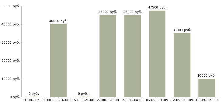 Вакансии менеджер по инвентаризации в Москве - Медиана зарплат менеджер по инвентаризации в Москве за 2 месяца