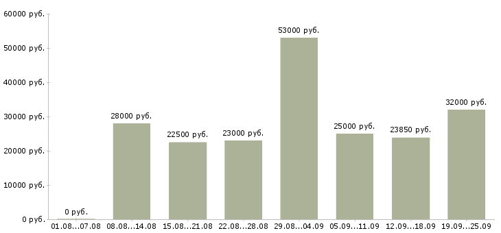 Вакансии менеджер по обучению в Самаре - Медиана зарплат менеджер по обучению в Самаре за 2 месяца