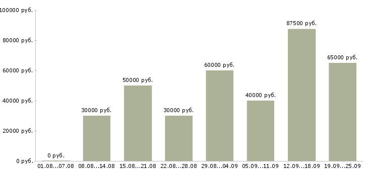 Вакансии менеджер по продажам техники Санкт-петербург - Медиана зарплат менеджер по продажам техники Санкт-петербург за 2 месяца