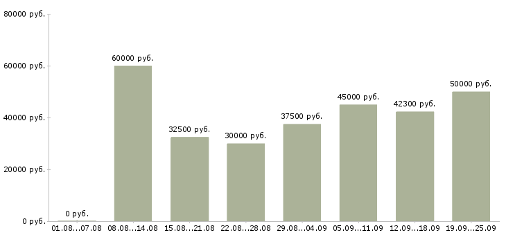 Вакансии менеджер по продвижению Санкт-петербург - Медиана зарплат менеджер по продвижению Санкт-петербург за 2 месяца