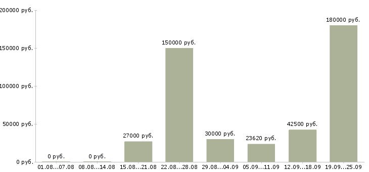 Вакансии менеджер по работе с клиентом в Сочи - Медиана зарплат менеджер по работе с клиентом в Сочи за 2 месяца