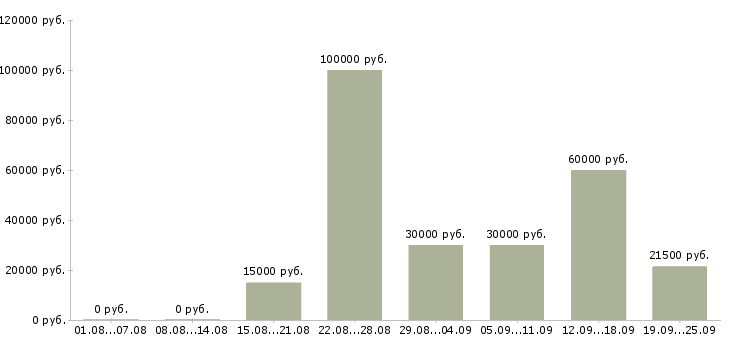 Вакансии менеджер по работе сотрудниками в Краснодаре - Медиана зарплат менеджер по работе сотрудниками в Краснодаре за 2 месяца