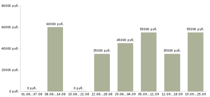 Вакансии менеджер по развитию корпоративных продаж Санкт-петербург - Медиана зарплат менеджер по развитию корпоративных продаж Санкт-петербург за 2 месяца