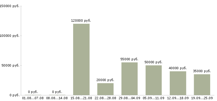 Вакансии менеджер по сми в Москве - Медиана зарплат менеджер по сми в Москве за 2 месяца