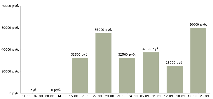 Вакансии менеджер по согласованию Санкт-петербург - Медиана зарплат менеджер по согласованию Санкт-петербург за 2 месяца